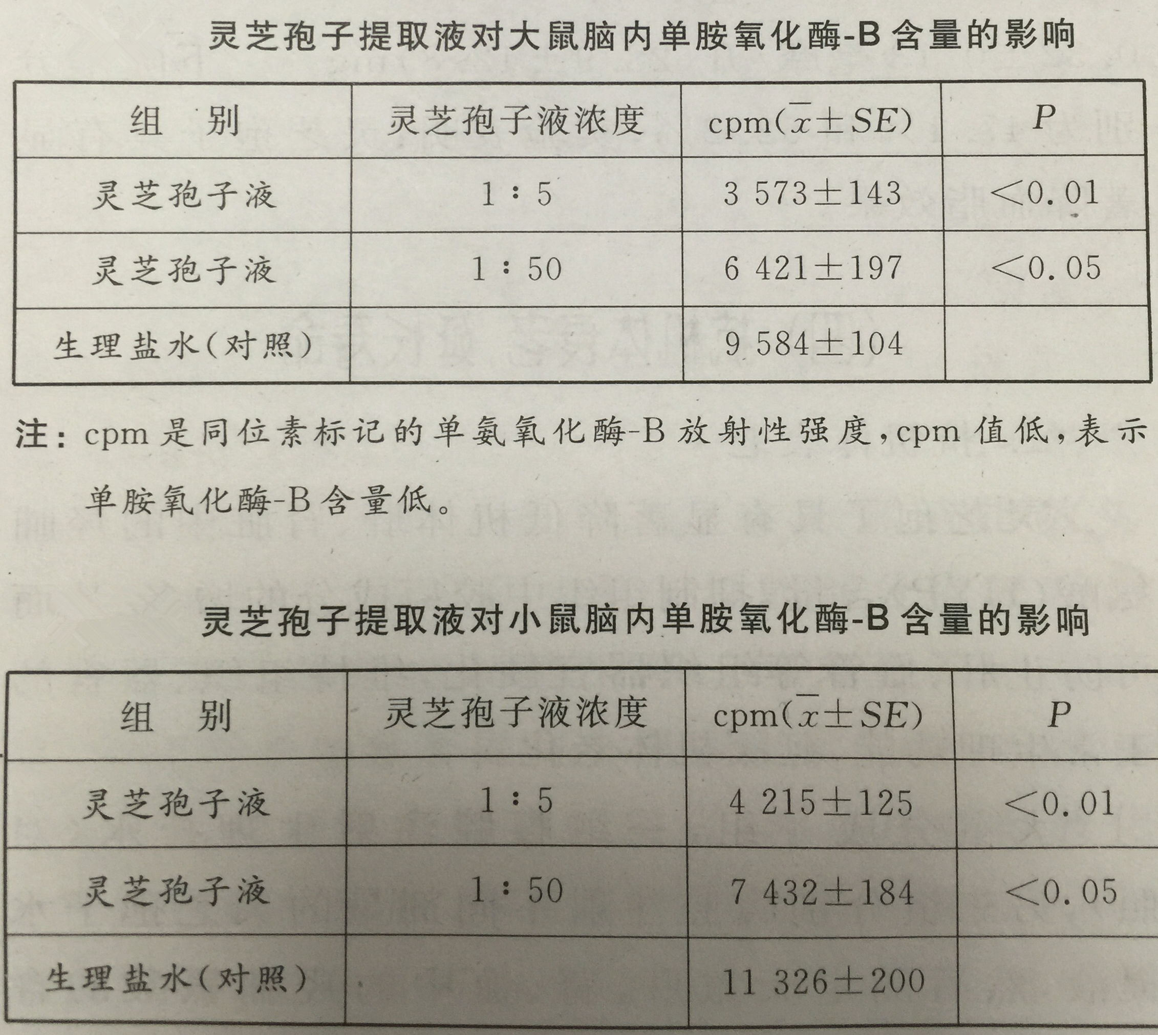 灵芝破壁孢子粉抗衰老实验数据