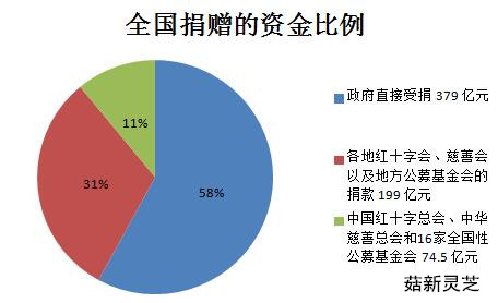 汶川地震捐赠资源图 菇新灵芝孢子粉