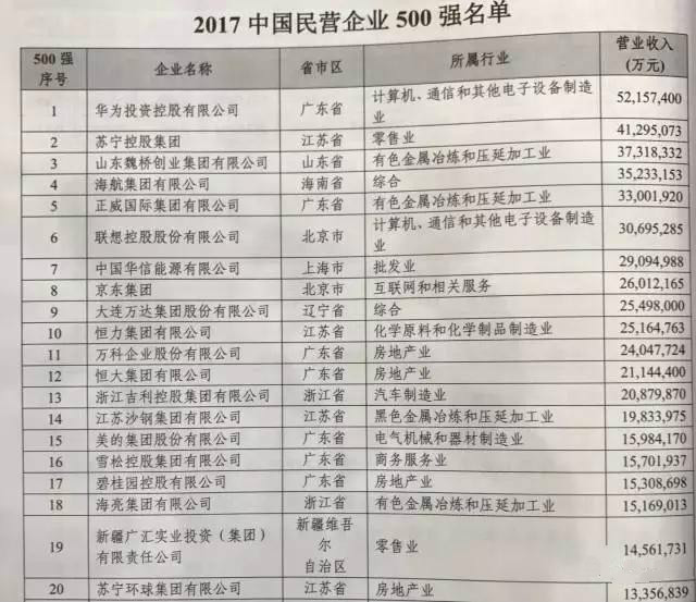 中国民营500强