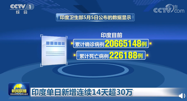 印度疫情单日超20万持续2天